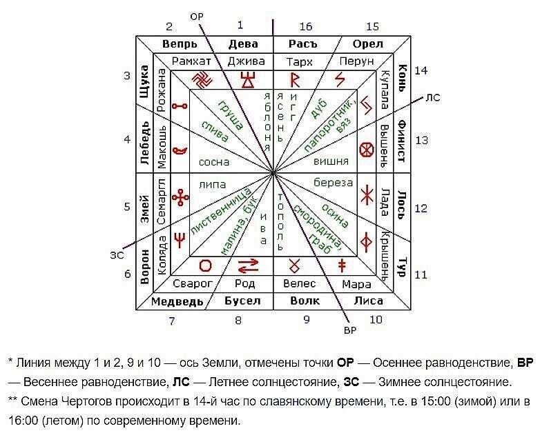 Полная нумерологическая карта по дате рождения с расшифровкой