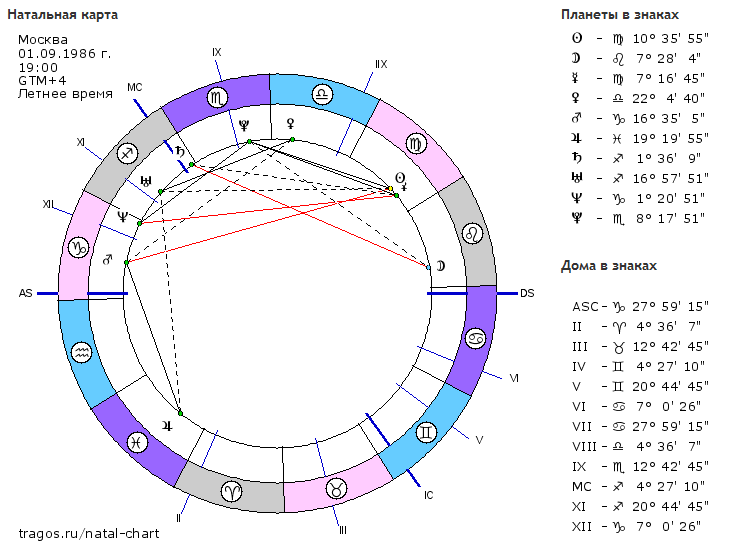 Натальная карта онлайн сейчас