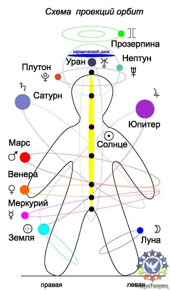 Чакры и натальная карта