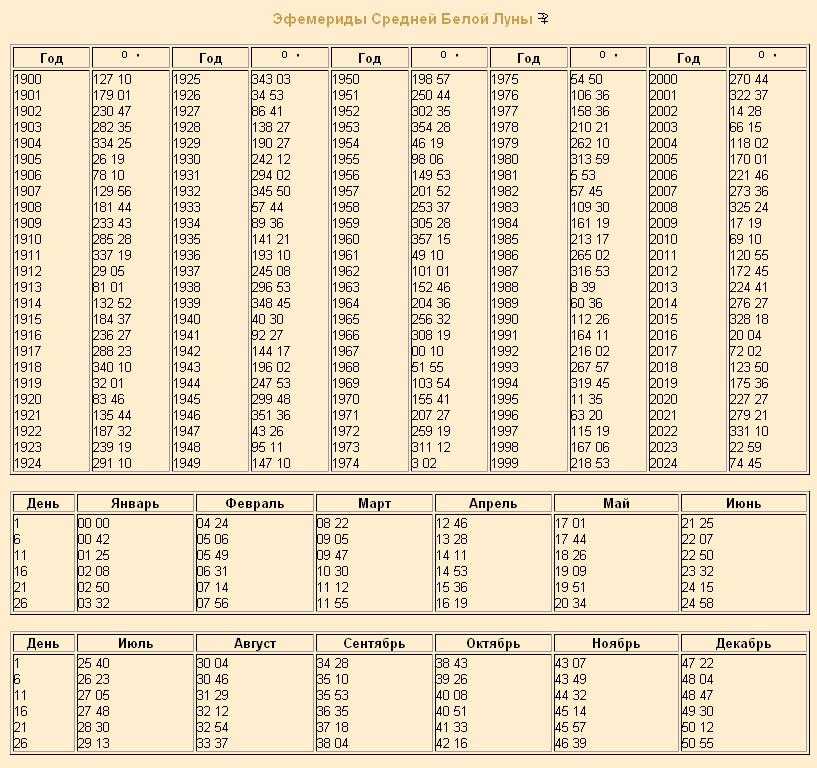 Таблица бел. Таблица эфемериды Прозерпины. Эфемериды Прозерпины на 2021. Таблица эфемерид 1987 года. Таблица эфемерид 2010.