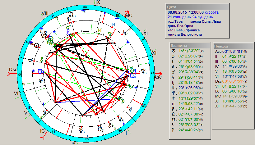 Плутон в домах гороскопа. Конфигурация секира в астрологии. Плутон в 1 доме Транзит. Управитель 7 Плутон в 8 доме. Транзитный плутон в домах