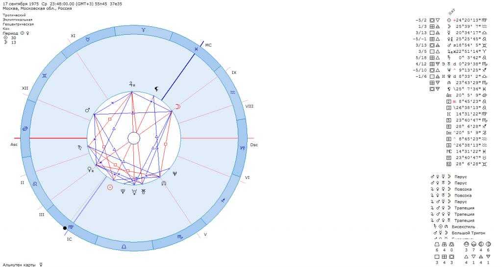 Натальная карта юпитер