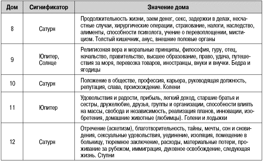 11 дом в астрологии отвечает за. Сигнификаторы домов в астрологии таблица. Управители домов в астрологии Джйотиш. Сигнификатор в астрологии это. Характеристики домов гороскопа.