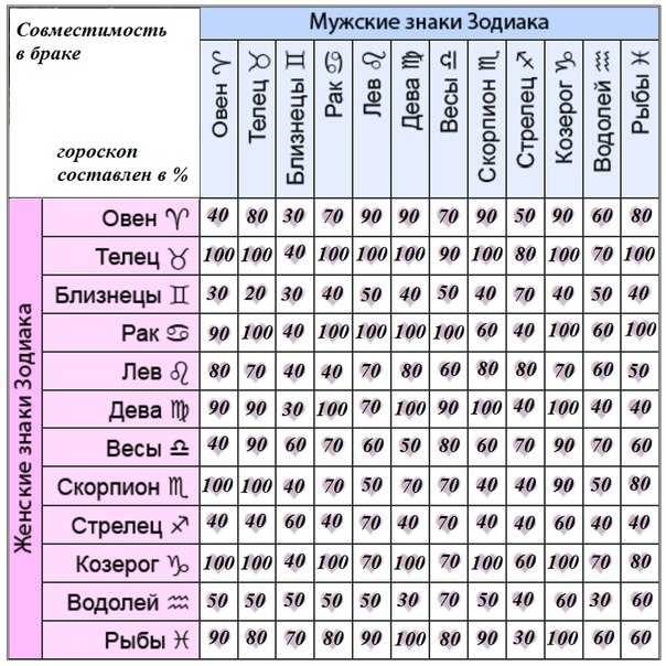 Совместимость телец — скорпион: противоположности встречаются