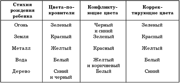 Фен-шуй, ба-цзы, восточный гороскоп, выбор дат