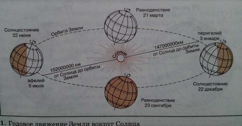 Положение земли относительно солнца на схеме соответствует