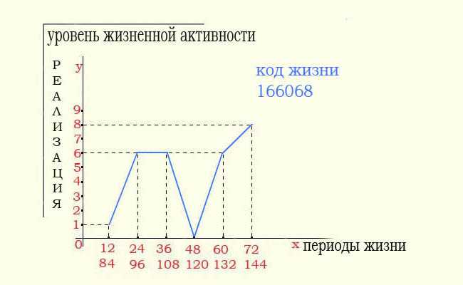 Диаграмма по дате рождения