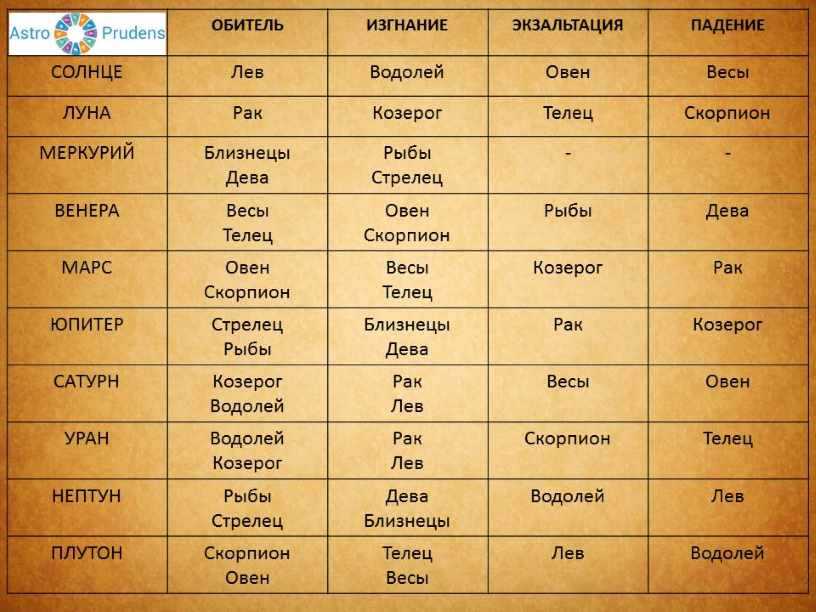 Венера в натальной карте: за что отвечает, значение в астрологии, цикл, символика, роль ее аспектов для женщин и мужчин