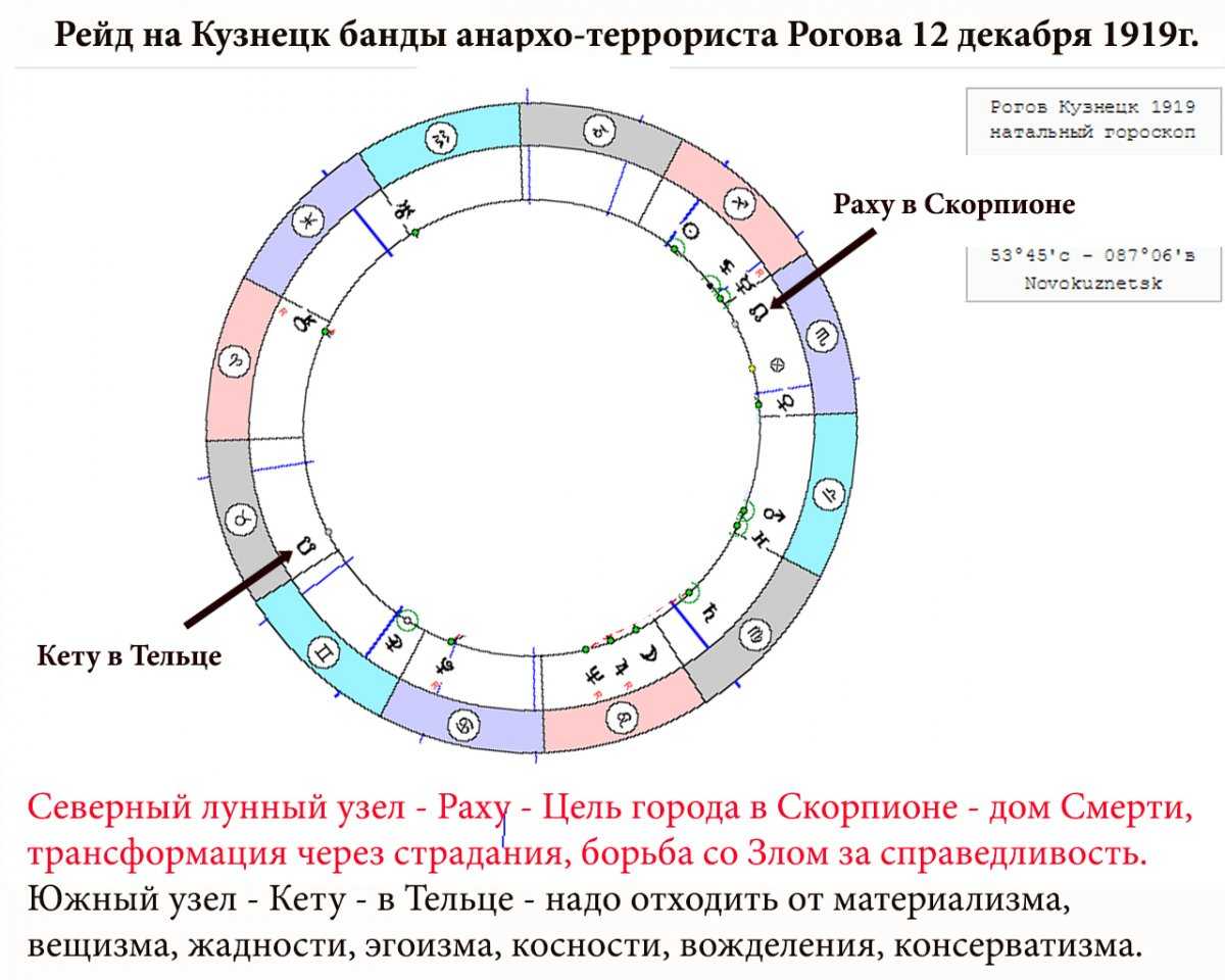 12 дом натальной карты. планеты в 12 доме. управитель 12 дома. транзиты по 12 дому.