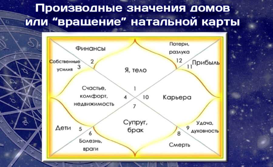 Дома в ведической астрологии схема