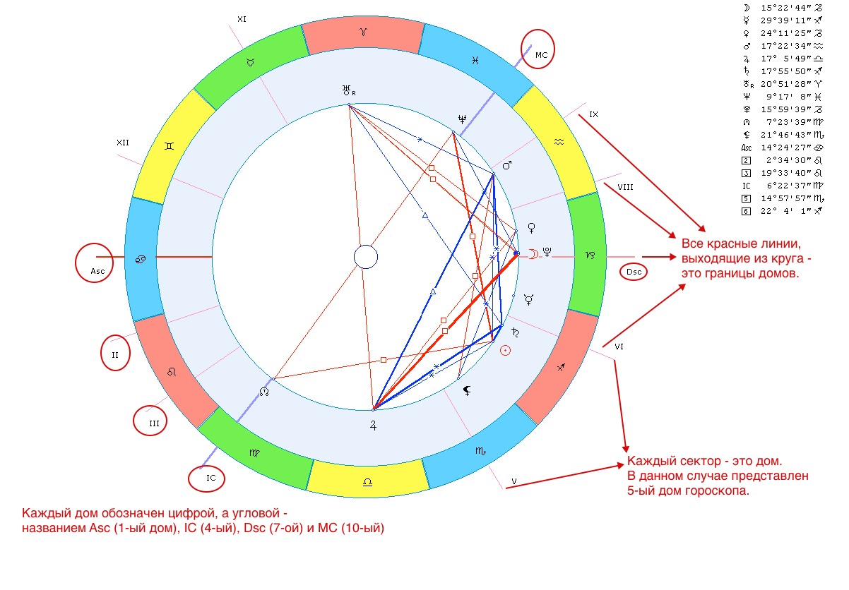 Карта домов в астрологии