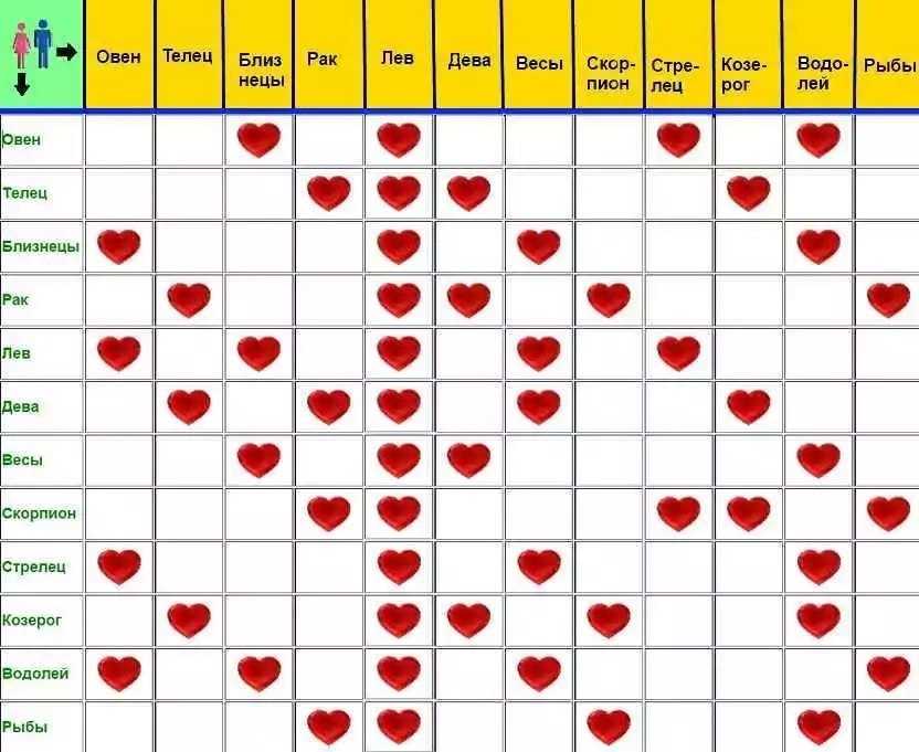 Карта совместимости знаков зодиака