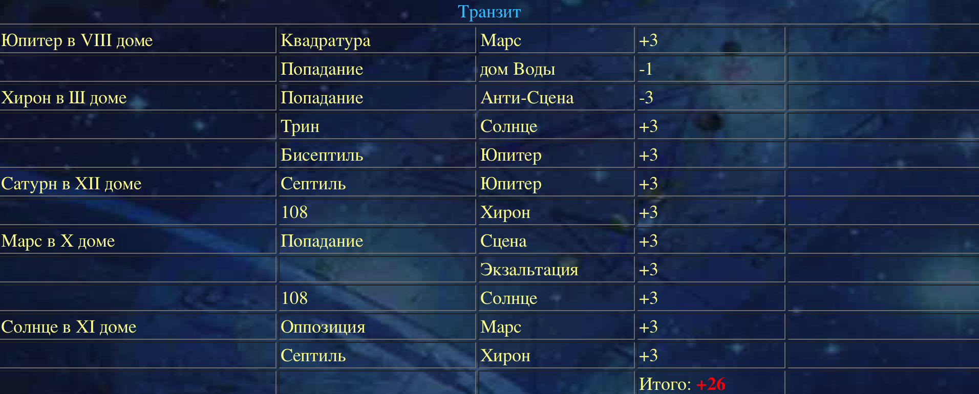 Солнце в водолее в изгнании. Транзит Юпитера. Хирон и Сатурн. Юпитер в знаке Льва. Трин Юпитер Сатурн.