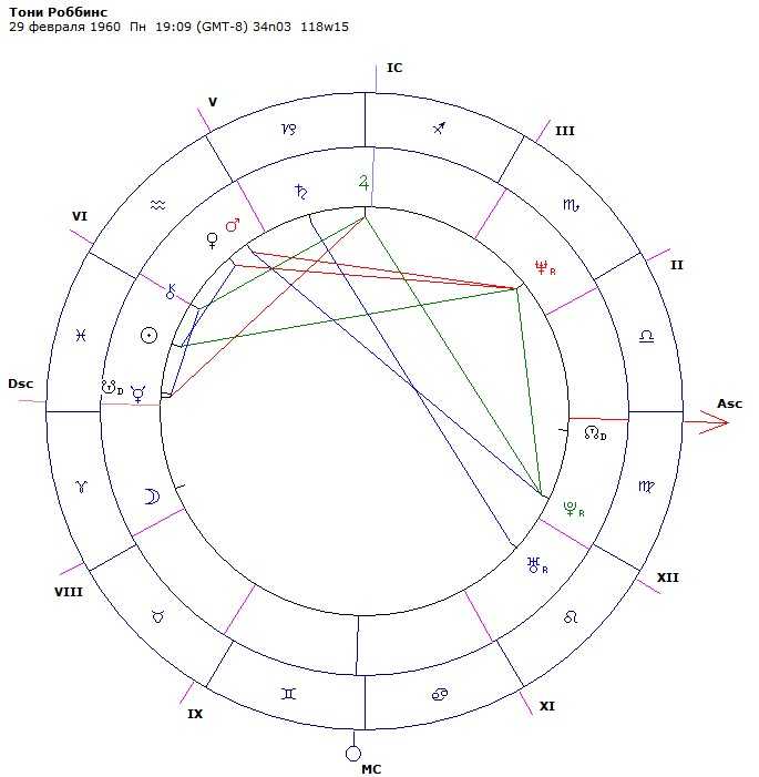 Джйотиш натальная. Натальная карта Тони Роббинса. Натальная карта Тони Роббинса Джйотиш. Разбор натальной карты Тони Роббинса. Тони Роббинс натальная карта Джйотиш.