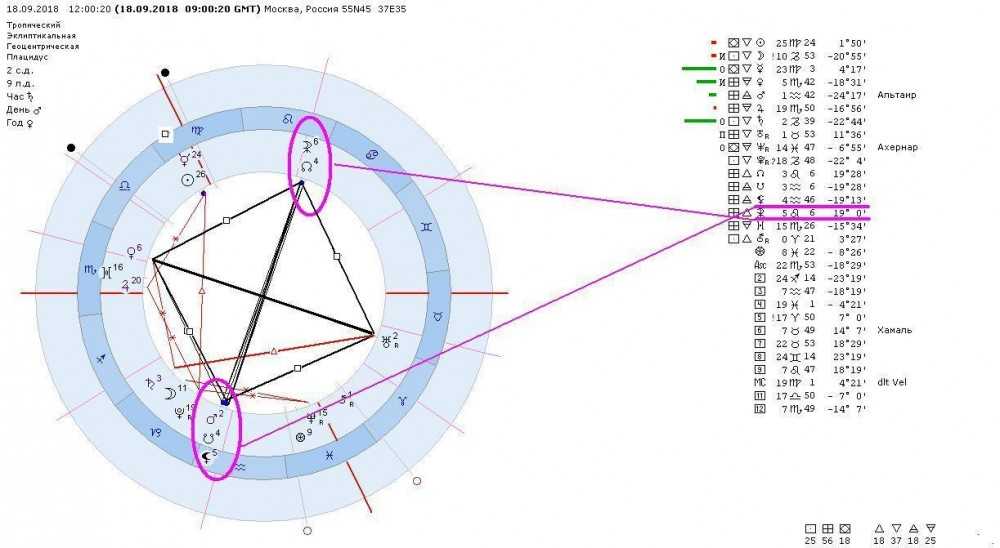 Натальная карта раху и кету рассчитать онлайн