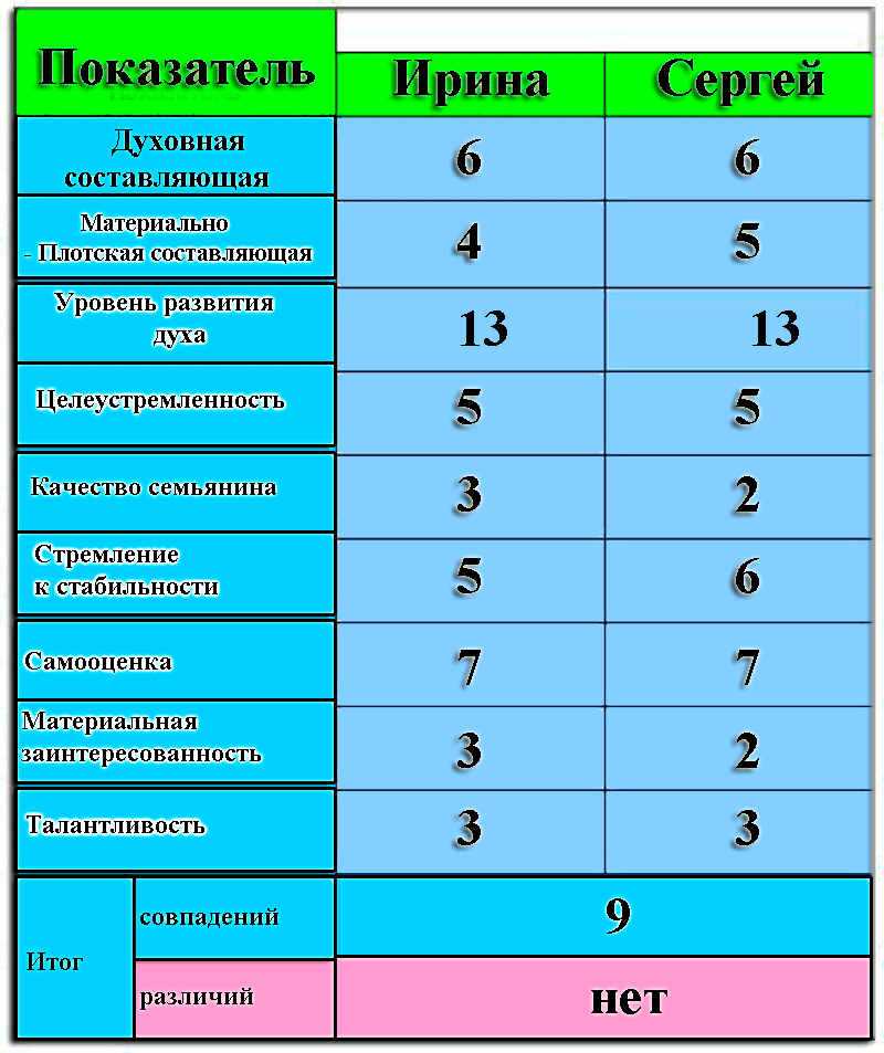 Совместимость по дате рождения в любви и браке – личный гороскоп совместимости по дате рождения по нумерологии