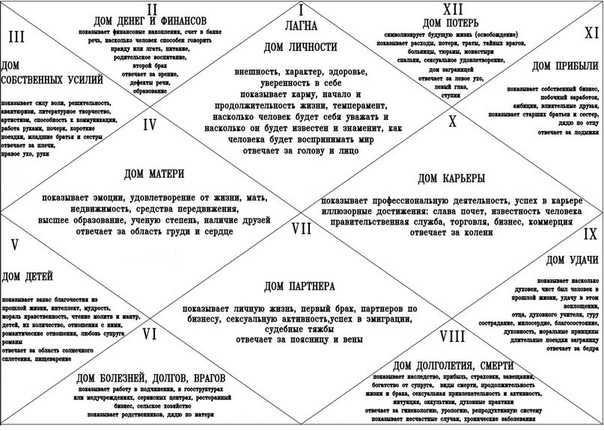 Дробная карта джйотиш д4