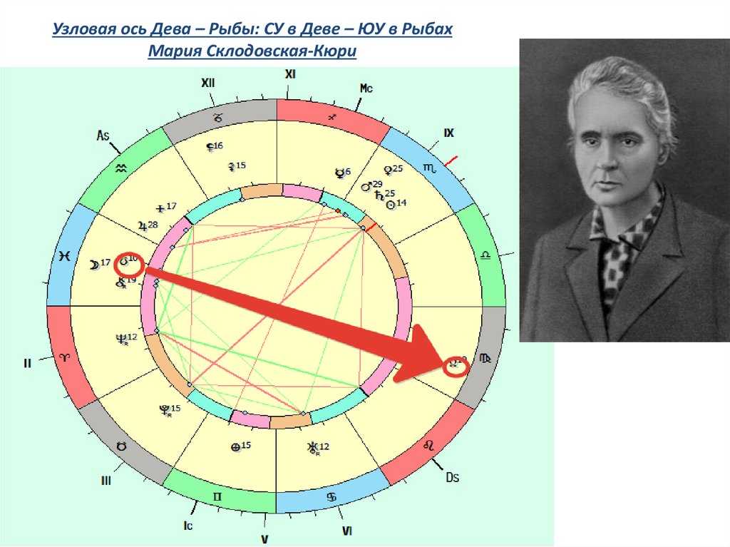 Мария кюри натальная карта