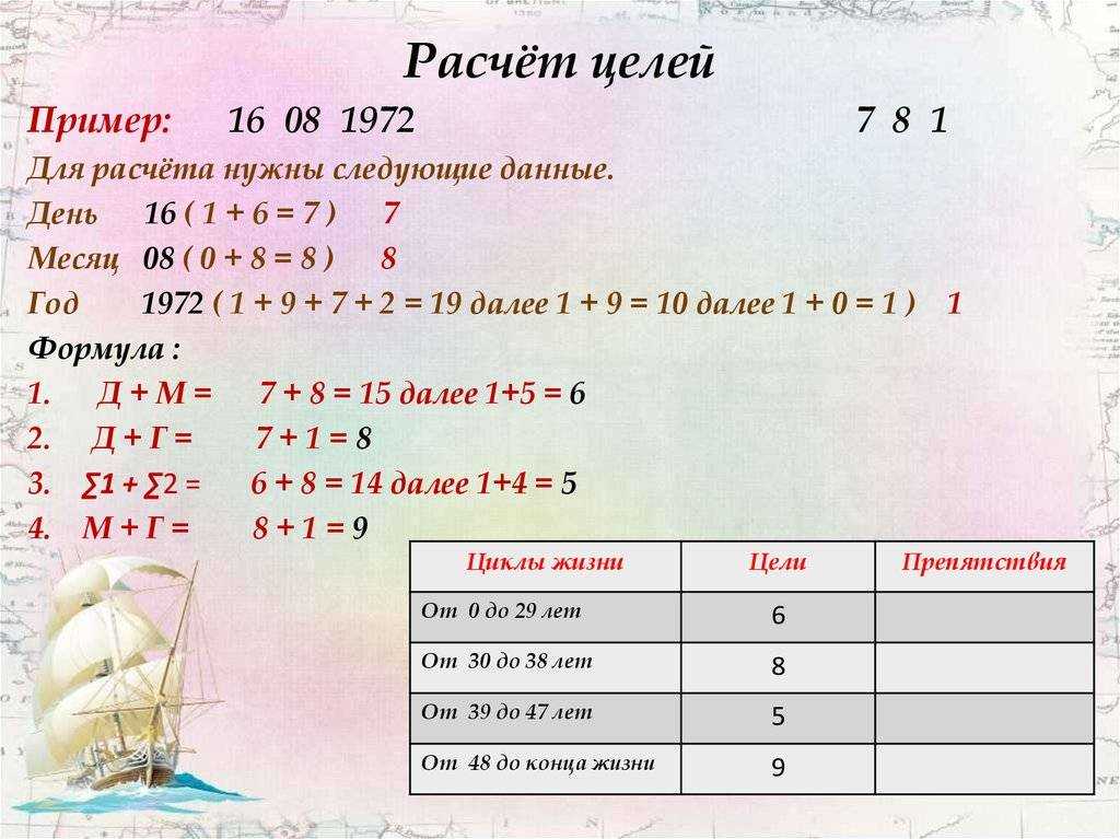 Как построить график жизни по дате рождения в нумерологии