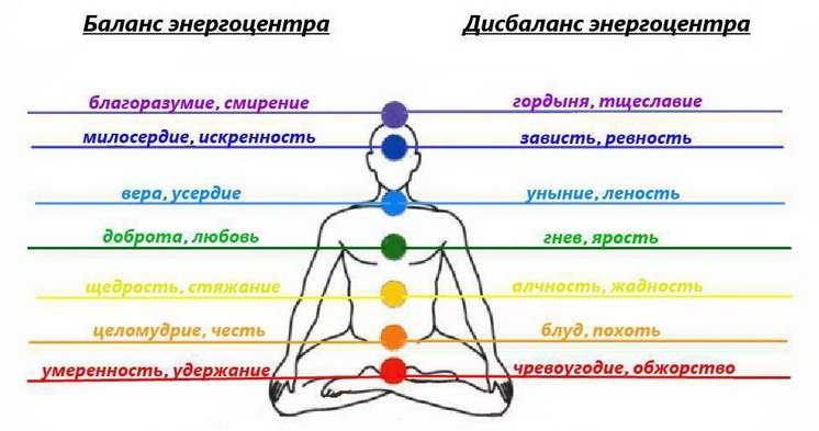 Чакры и болезни человека: связь, таблица связей, лечение