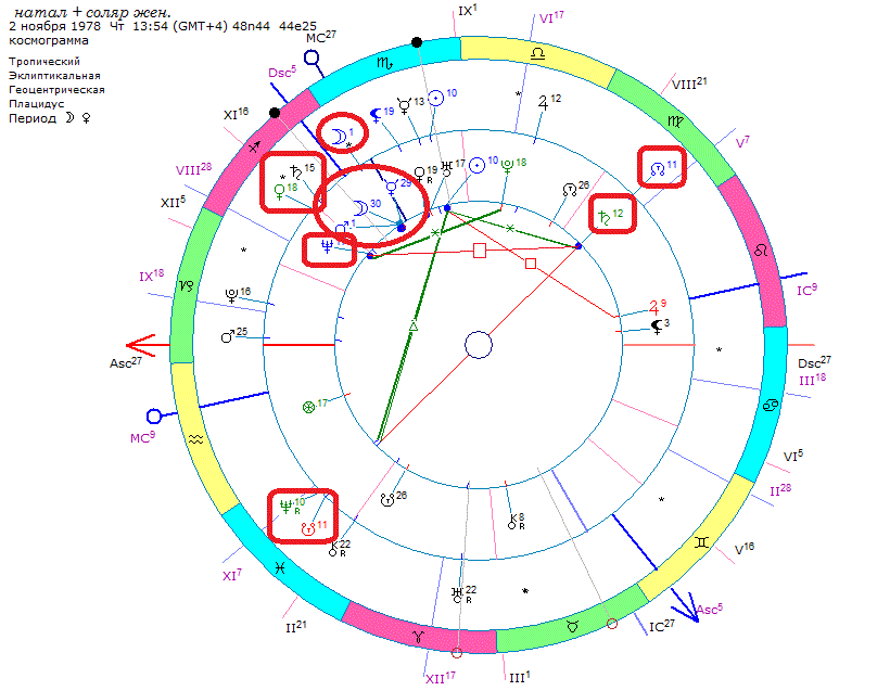Марс во 2 доме в натальной карте и гороскопе