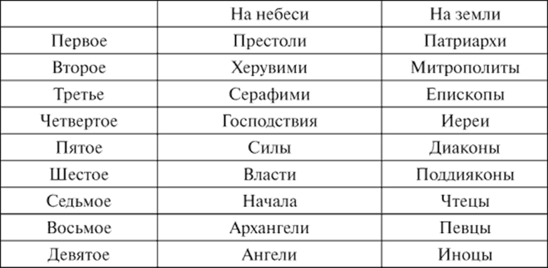 Сколько архангелов в православии: их имена и предназначение