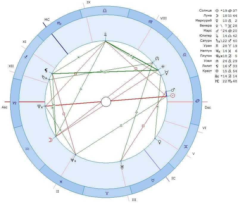Натальный сатурн в раке. Сатурн и Плутон в натальной карте. Сатурн в натальной карте. Меркурий в натальной карте.
