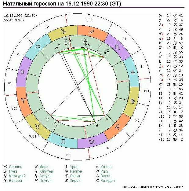 Натальная карта веды онлайн