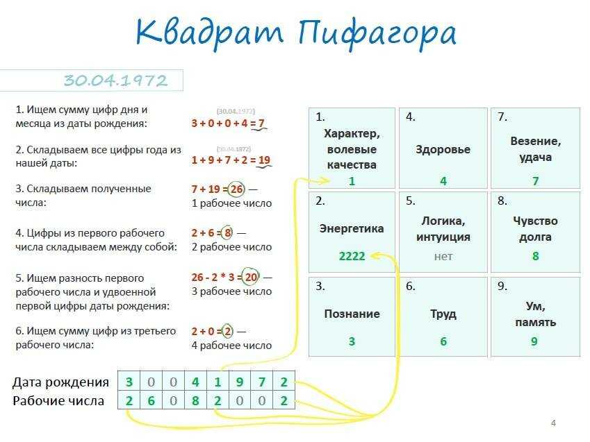 Как узнать свою судьбу: рассчитать код судьбы, гадание по дате рождения