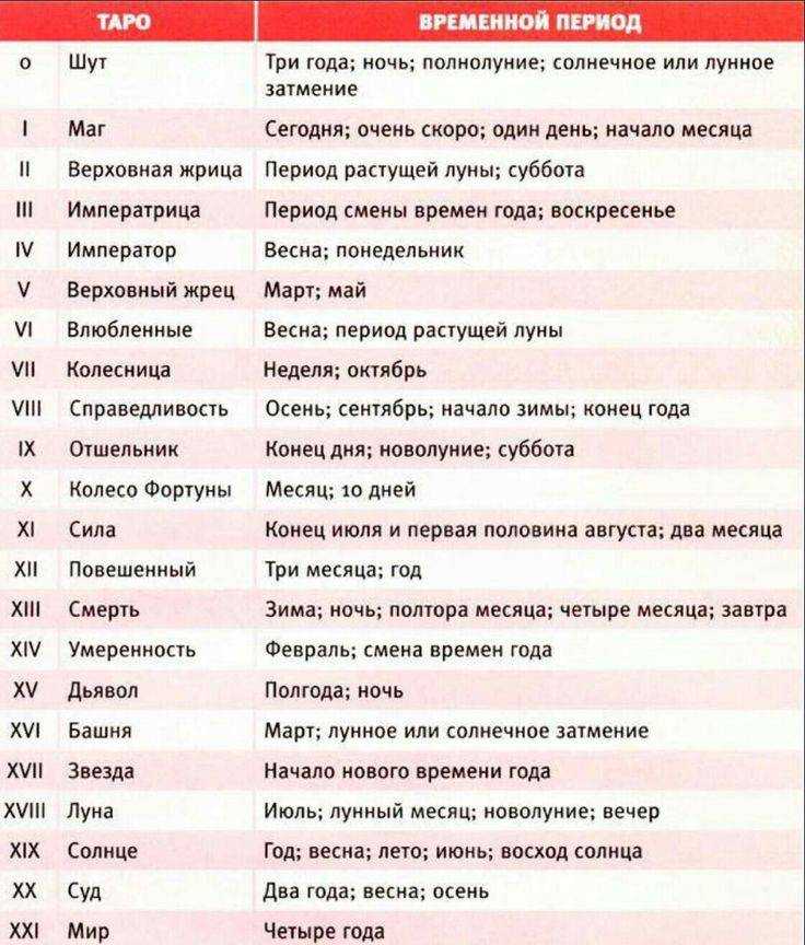 Гадание по месячным для женщины: 100% правдивое предсказание по месячному циклу (5 вариантов)