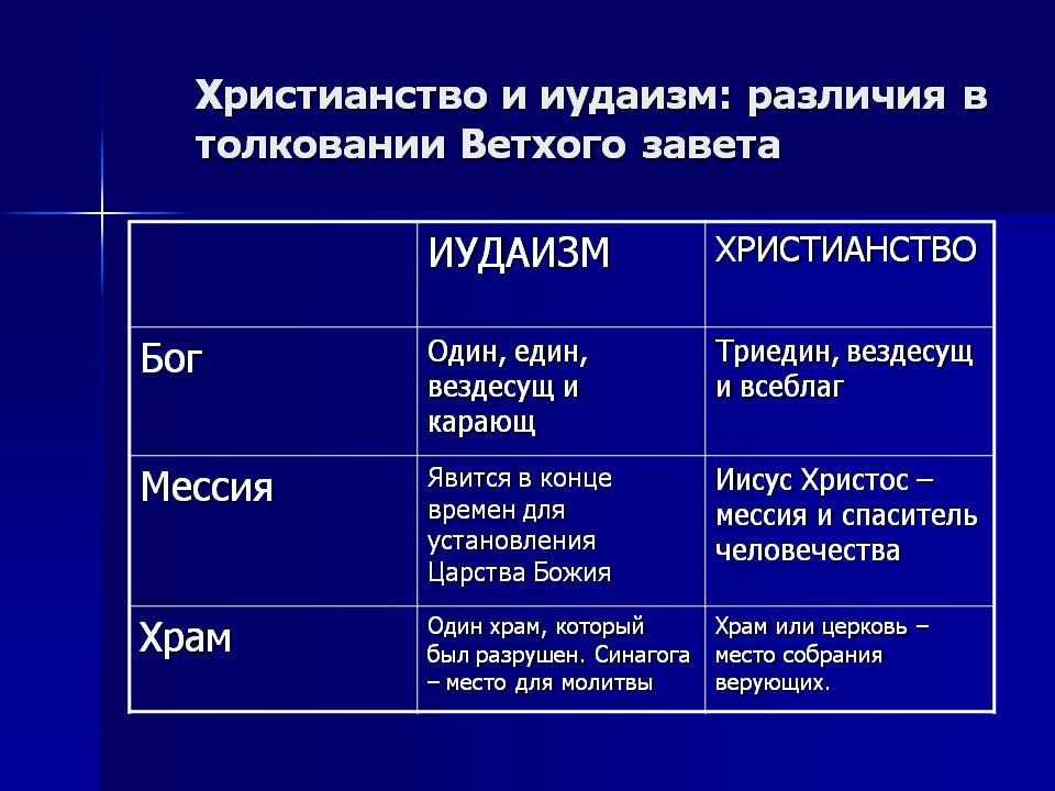 В чем главное отличие религии. Иудаизм и христианство различия. Иудаизм и христианство разница. Иудаизм отличие от христианства. Иудаизм и христианство сходства и различия.