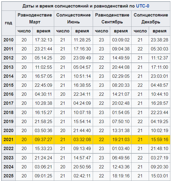 На рисунке 130 определите когда наступают дни осеннего и весеннего равноденствия