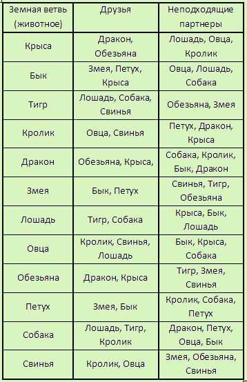 Совместимость тигра и змеи по китайскому гороскопу в любви, дружбе и работе