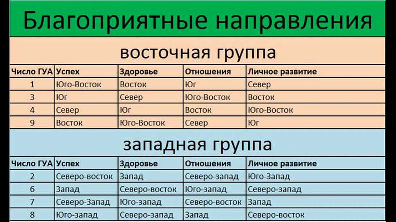 Фен шуй по дате рождения Расчет числа Гуа и его расшифровка Определение своей стихии и ее значения