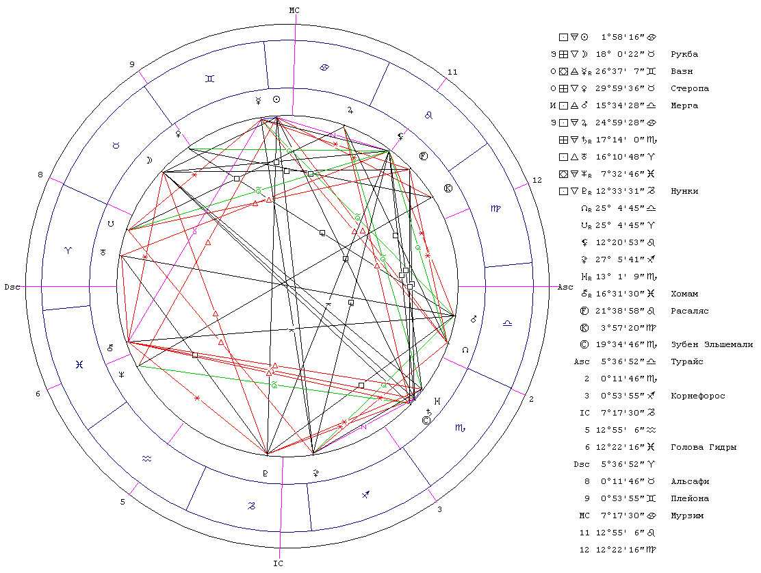 Натальная карта 2 дом в раке