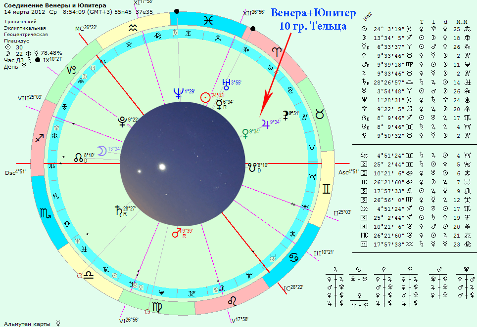 В какой венере рак. Планета Юпитер в астрологии. Таблица Венеры в знаках. Символ Венеры в гороскопе.