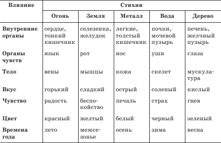 Что такое стихия план