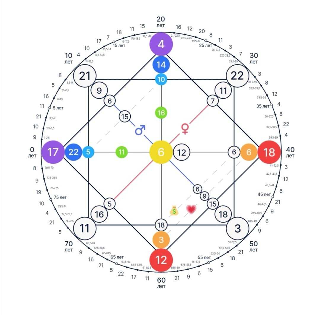 Нумерологическая карта по дате рождения рассчитать бесплатно онлайн