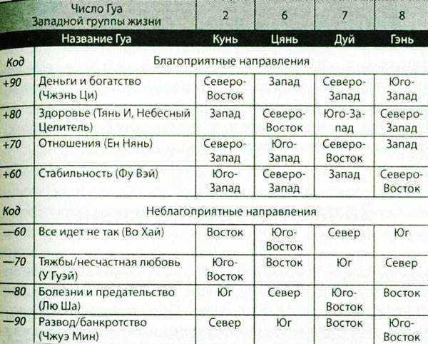 Таблицы гуа. Направления по числу Гуа. Число Гуа таблица направлений. Благоприятные направления по числу Гуа. Число Гуа для мужчин таблица.