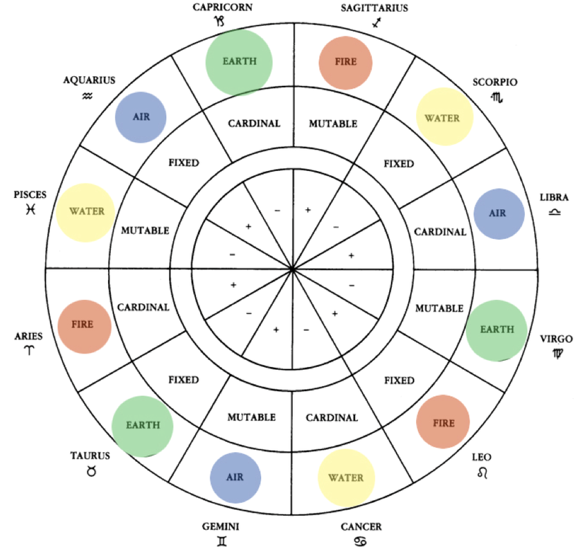 Карта знаков зодиака. Зодиакальный круг по стихиям. Архетипы планет в знаках зодиака. Астрология стихии и знаки зодиака. Обозначение стихий в астрологии.