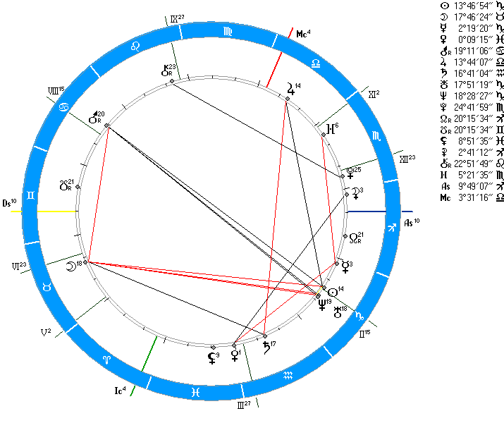 Натальная карта дома