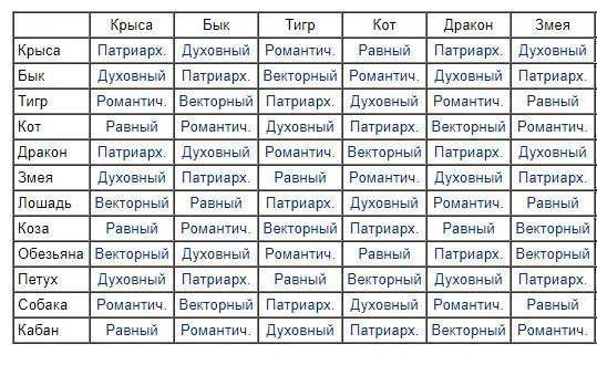 Векторный брак по знакам зодиака китайского гороскопа: тип отношений и связи в паре из кольца и успешность их союза, а также совместимость по годам