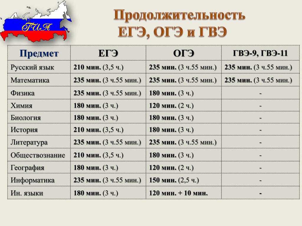 Досрочное егэ 2023 ответы. Сроки ОГЭ 2022. Продолжительность экзаменов ОГЭ. Длительность экзаменов ОГЭ И ЕГЭ. Длительность экзаменов ЕГЭ 2022.