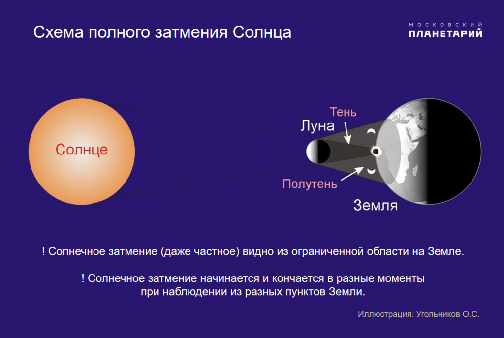 Лунное затмение московское время. Когда будет солнечное затмение в 2021. Затмения в 2021 солнечные и лунные. Полное теневое лунное затмение. Затмение солнца.
