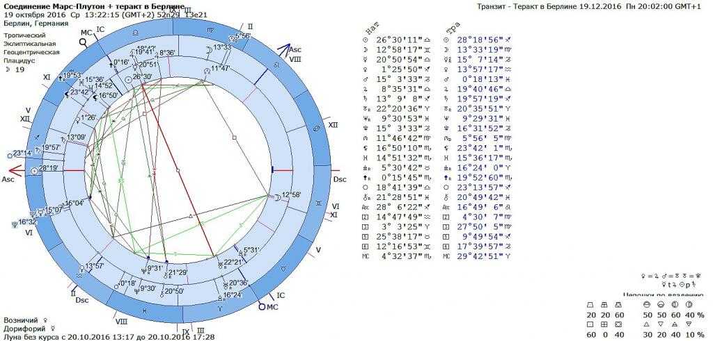 Соединение марс марс транзит. Марс в натальной карте. Меркурий Плутон в натальной карте. Плутон в Стрельце в натальной карте. Марс трин Плутон в натальной карте.