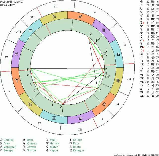 Натальная карта для скорпиона
