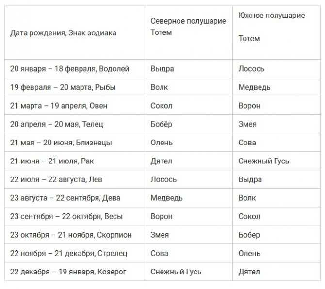 Как узнать свое тотемное животное по имени и дате рождения?