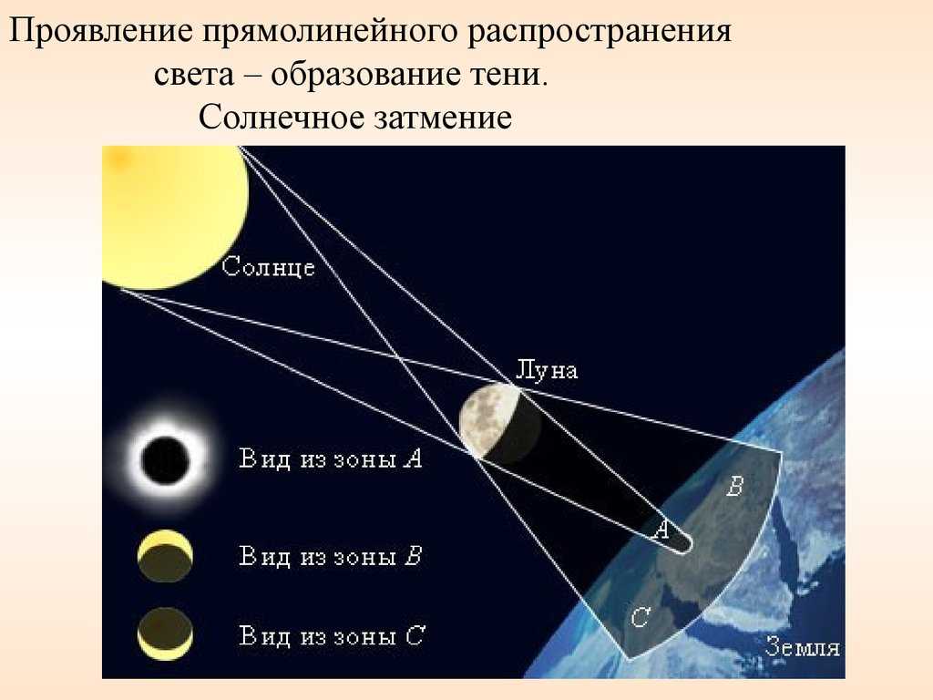 Презентация по теме солнечные и лунные затмения 8 класс физика