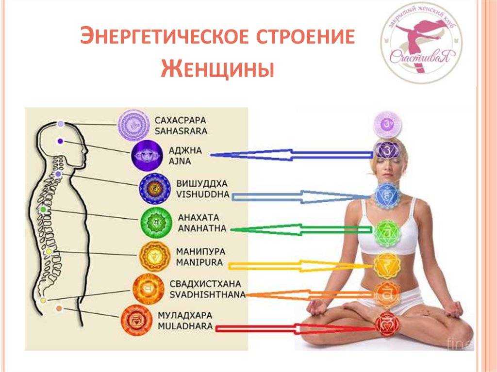 Совместимость по чакрам по дате рождения: рассчет