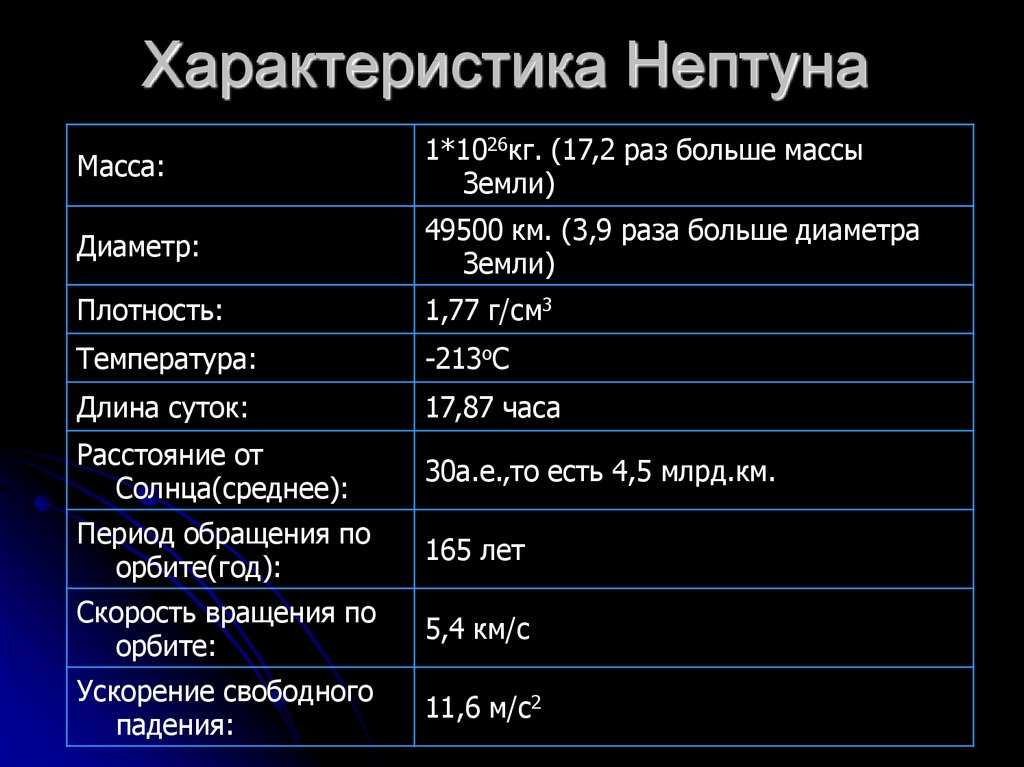 Описание нептуна по плану